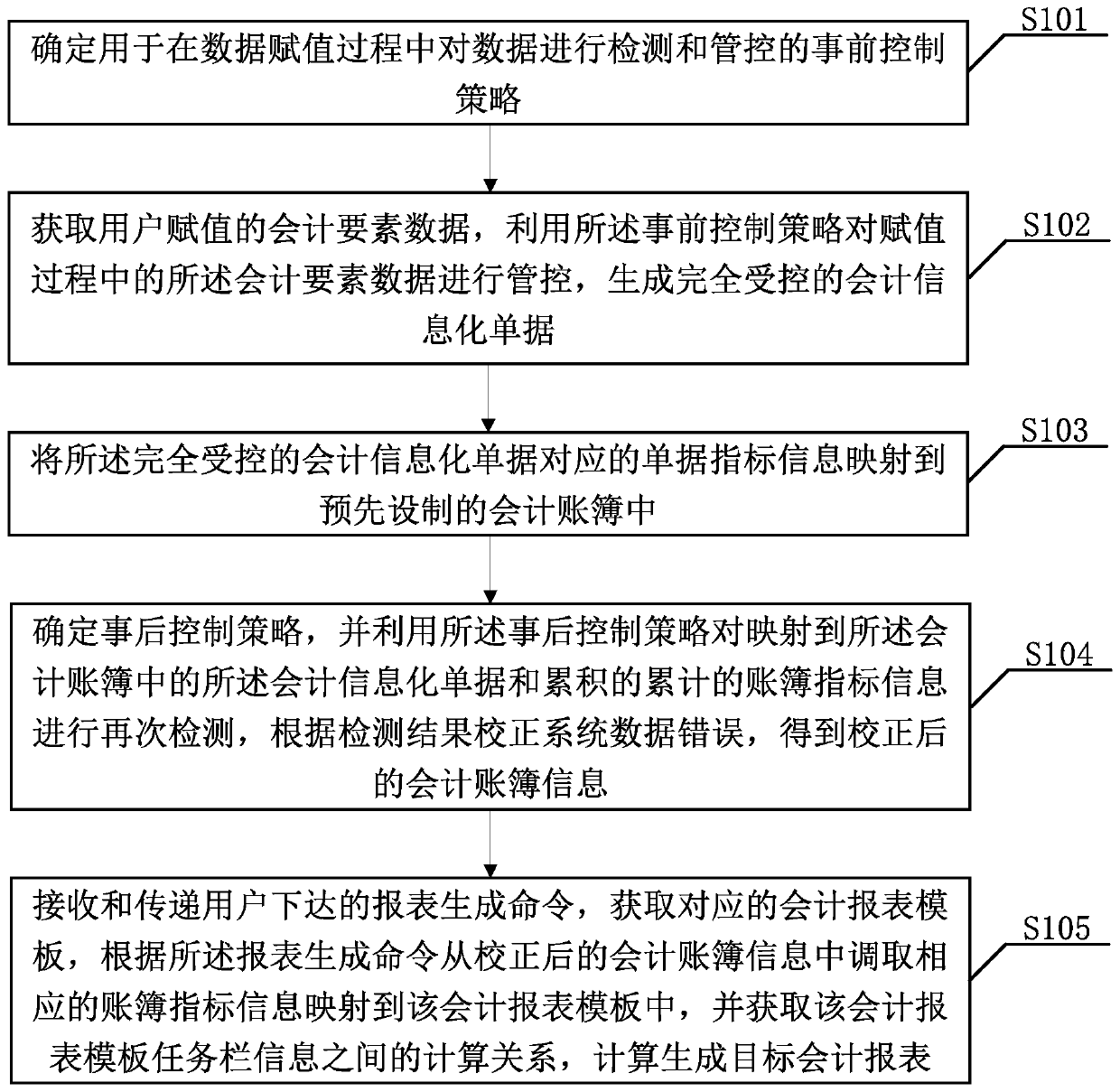 Accounting report generation method and device and electronic equipment