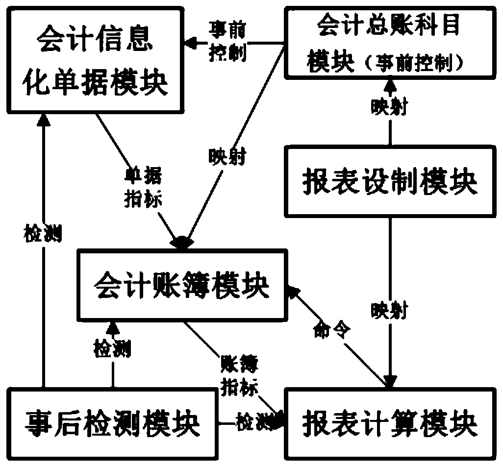 Accounting report generation method and device and electronic equipment