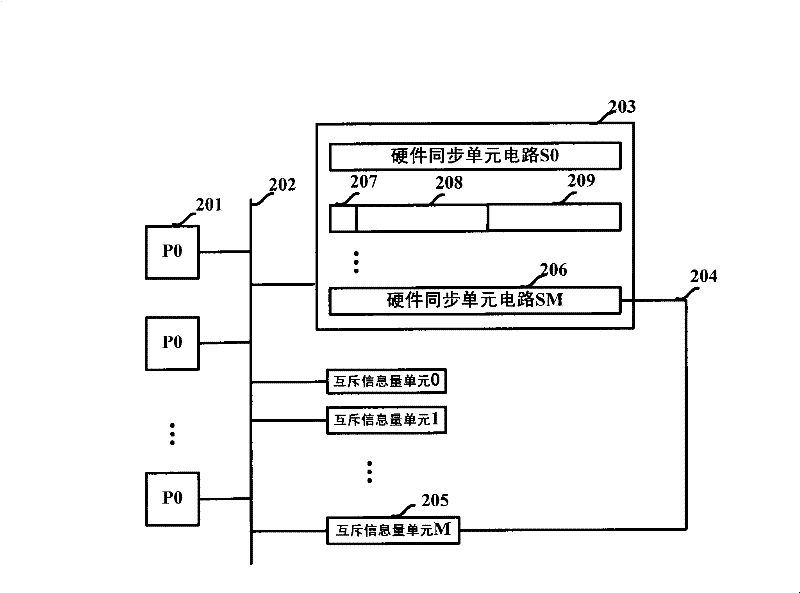 Hardware synchronous circuit structure suitable for multiprocessor system and implement method thereof