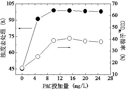 Efficient water treatment device and water treatment method