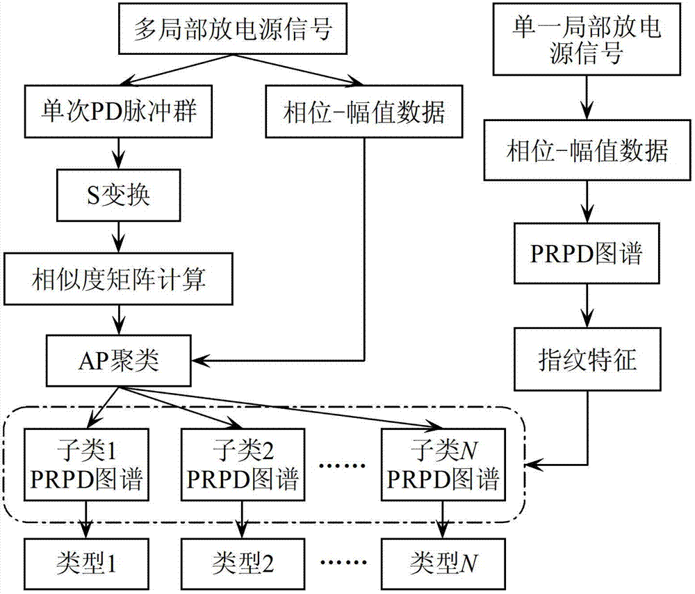 Separation and recognition algorithm for transformer oiled paper insulation multiple partial discharging source signals