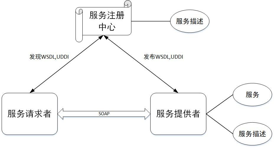 A Web Service Discovery Method Based on Synthetic Semantics