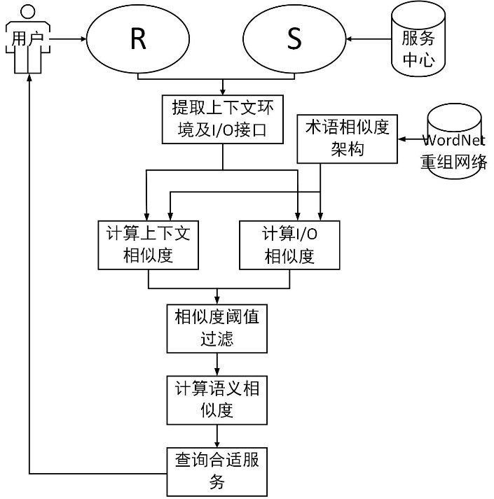 A Web Service Discovery Method Based on Synthetic Semantics