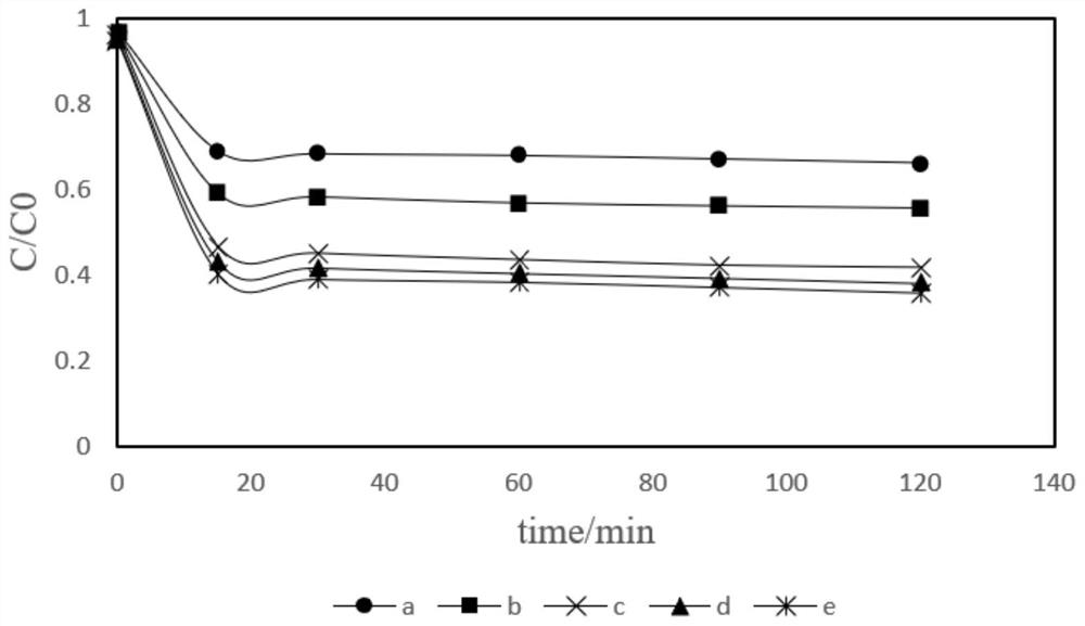 An electrochemical oxidation-assisted Fenton oxidation method for the treatment of aldehyde chemical industry wastewater