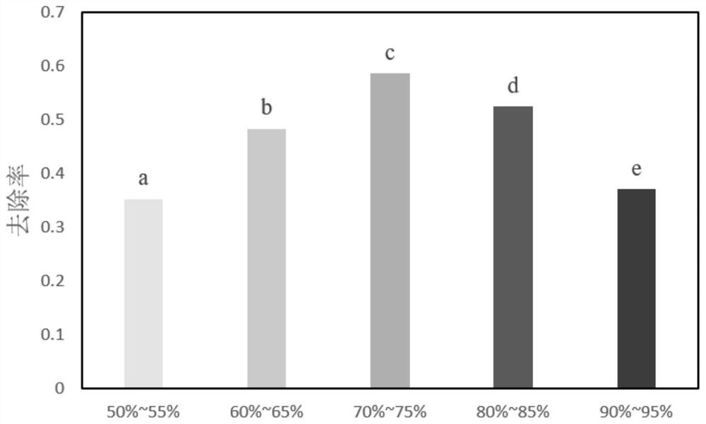 An electrochemical oxidation-assisted Fenton oxidation method for the treatment of aldehyde chemical industry wastewater