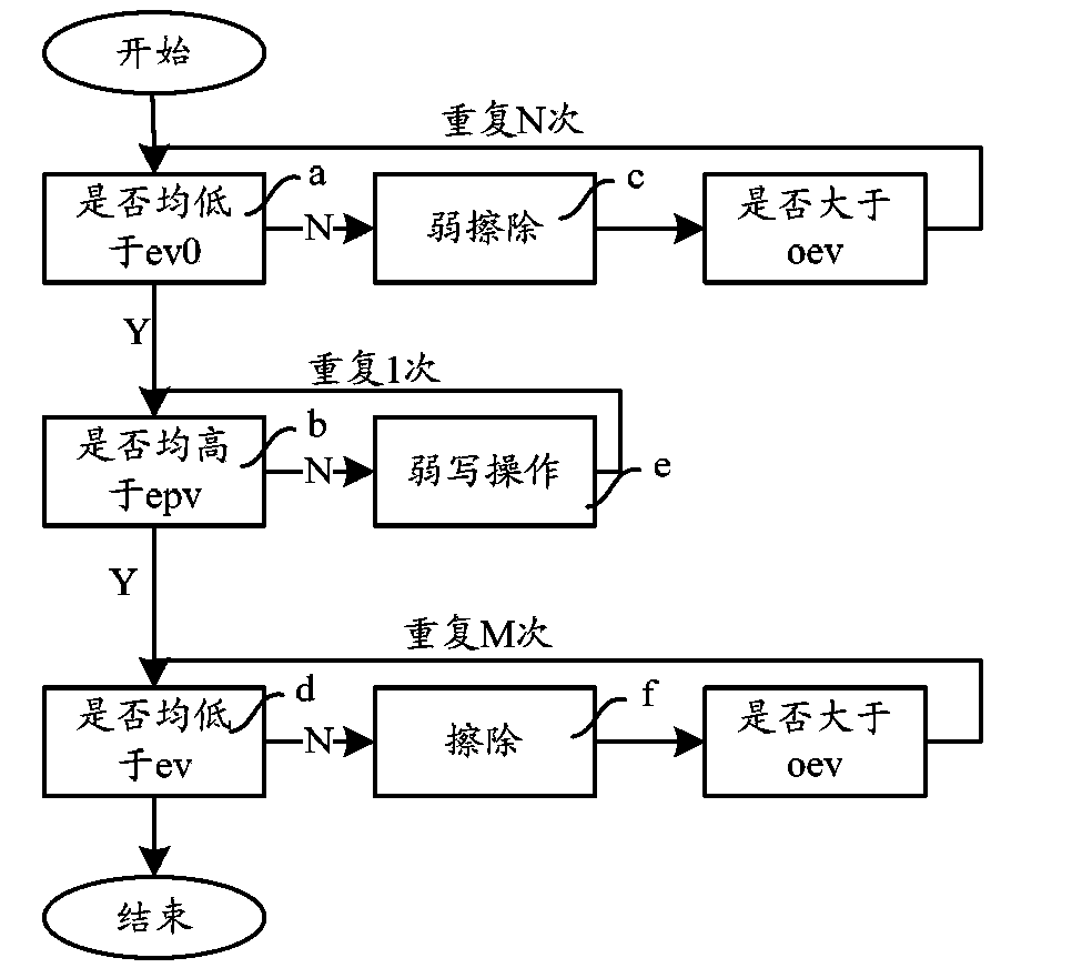 Method and device for narrowing memory erase unit threshold range