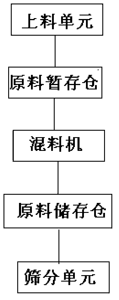 Automatic mixing and screening device for silicon carbide micropowder