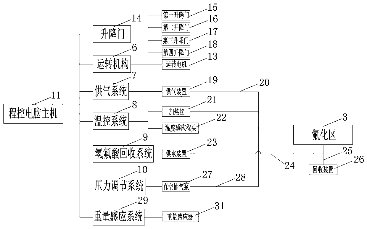 Automatic rare earth oxide fluorination transformation system