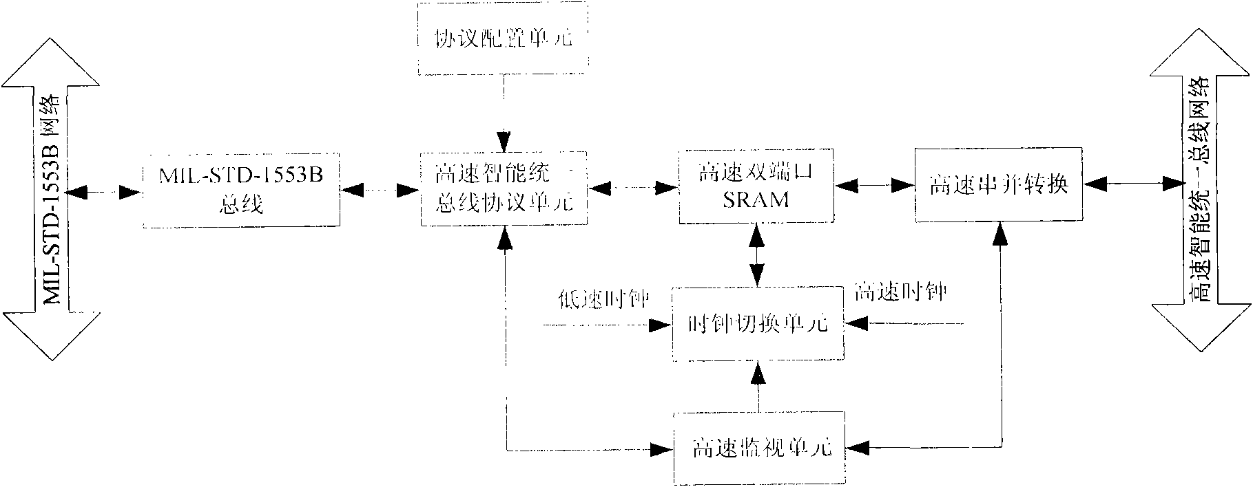 Direct interface method of military standard-1553B (MIL-STD-1553B) bus and high-speed intelligent unified bus