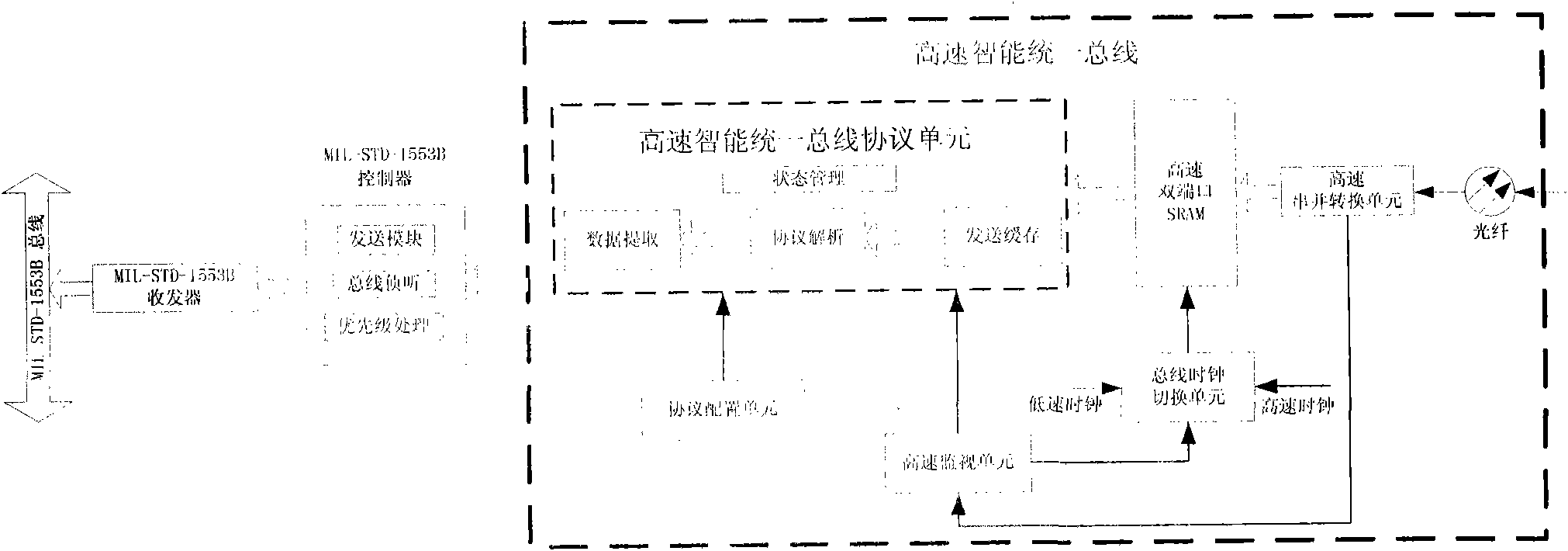 Direct interface method of military standard-1553B (MIL-STD-1553B) bus and high-speed intelligent unified bus