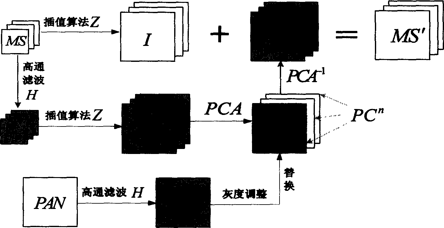 Remote sensitive image fusing method based on residual error