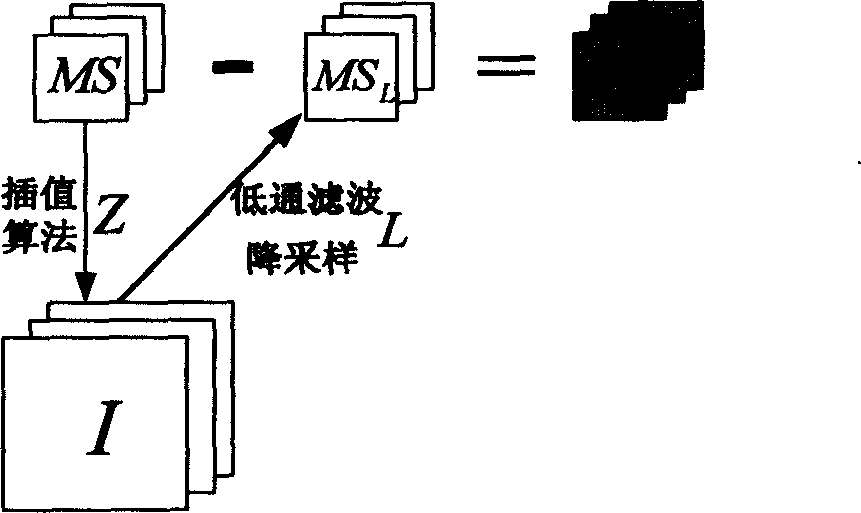 Remote sensitive image fusing method based on residual error