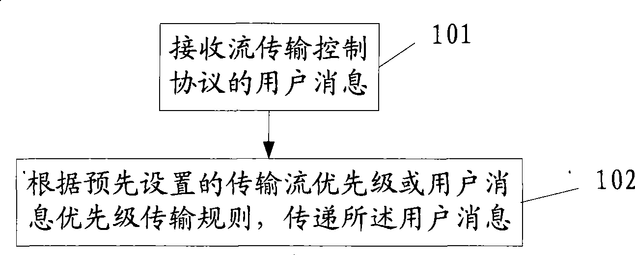 Method, apparatus and system for transferring user message