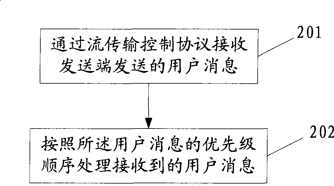 Method, apparatus and system for transferring user message