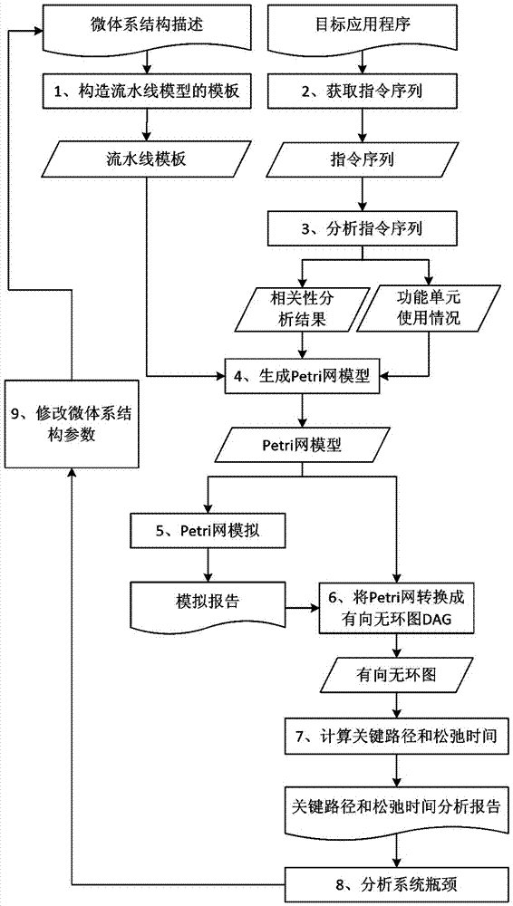 Optimization method of microprocessor microarchitecture parameters based on petri net