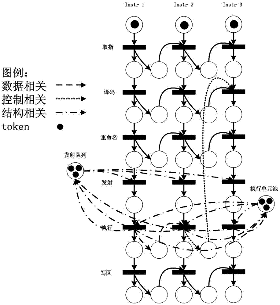 Optimization method of microprocessor microarchitecture parameters based on petri net