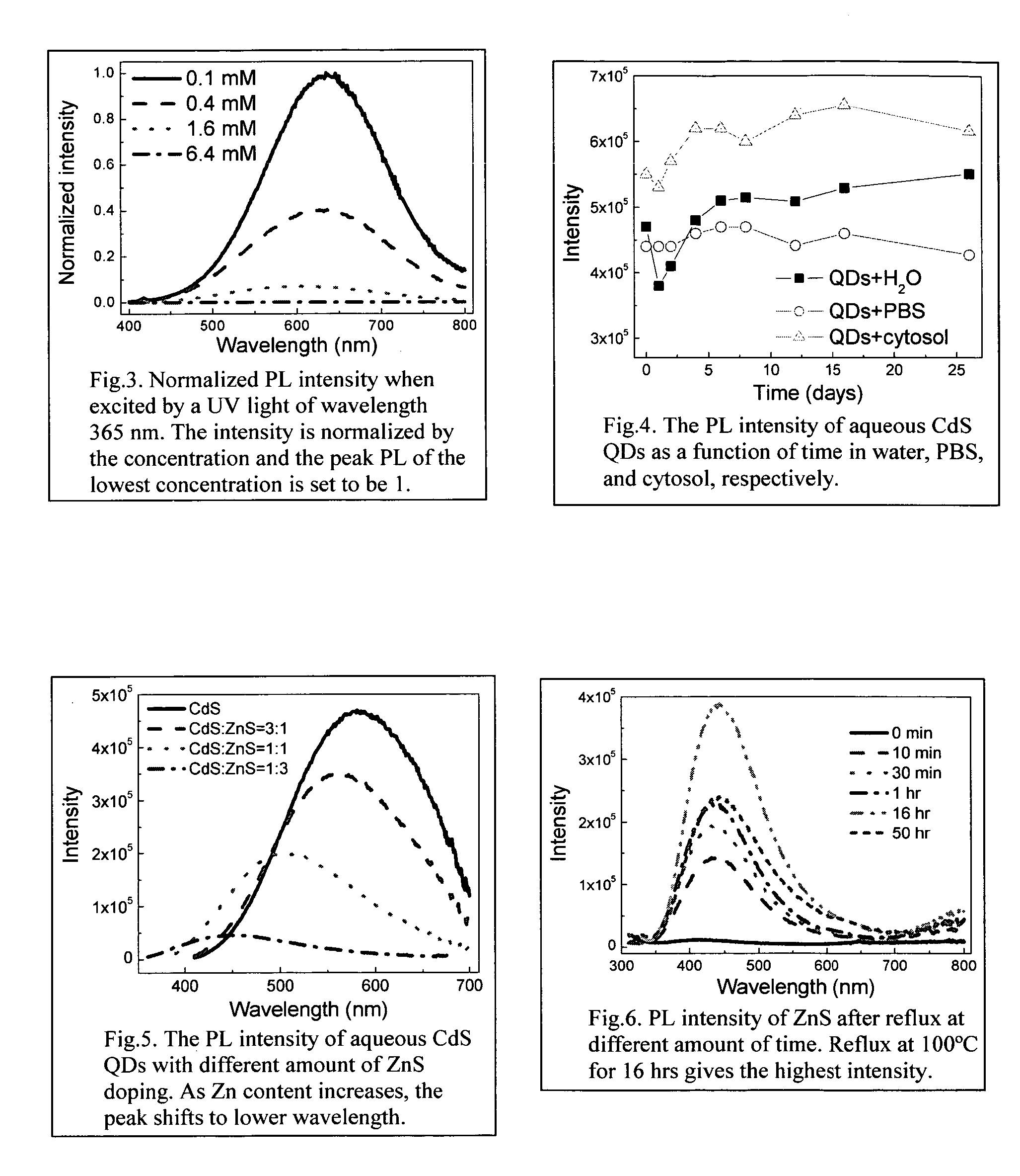 Synthesis of water soluble nanocrystalline quantum dots and uses thereof