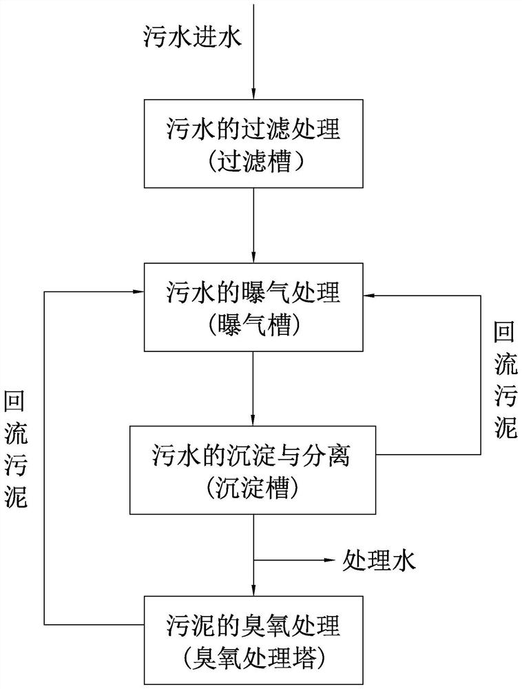 A method of sludge reduction using ozone