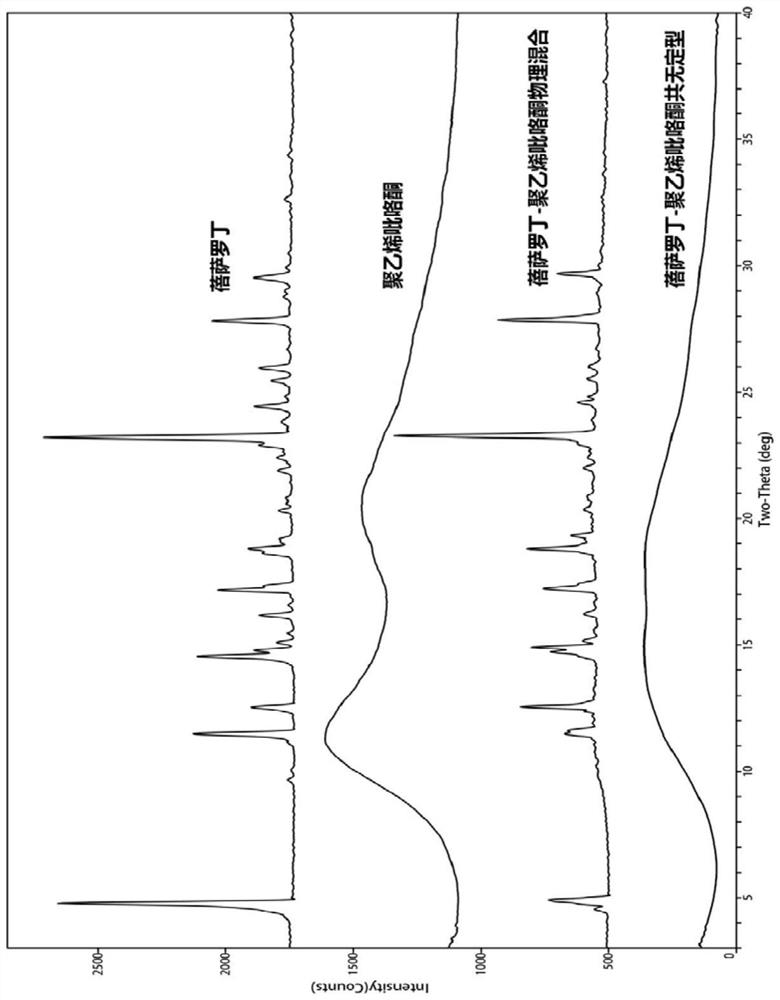 Bexarotene and polyvinylpyrrolidone co-amorphous substance, and preparation method, composition and application thereof