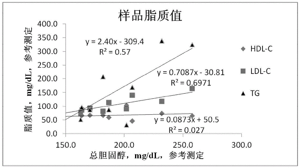 Rapid, low-sample-volume cholesterol and triglyceride assays