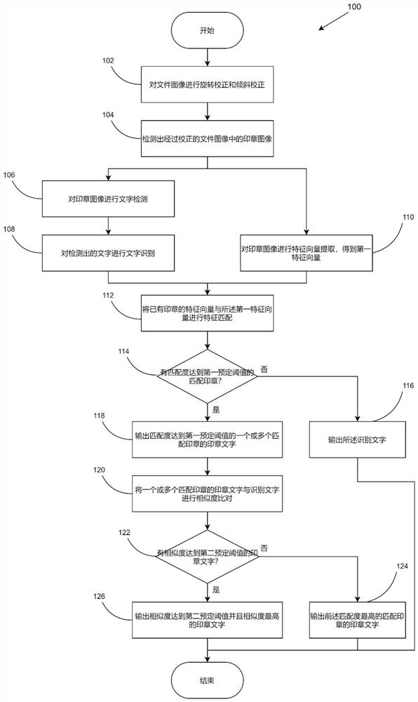 Seal recognition method, device, equipment and medium