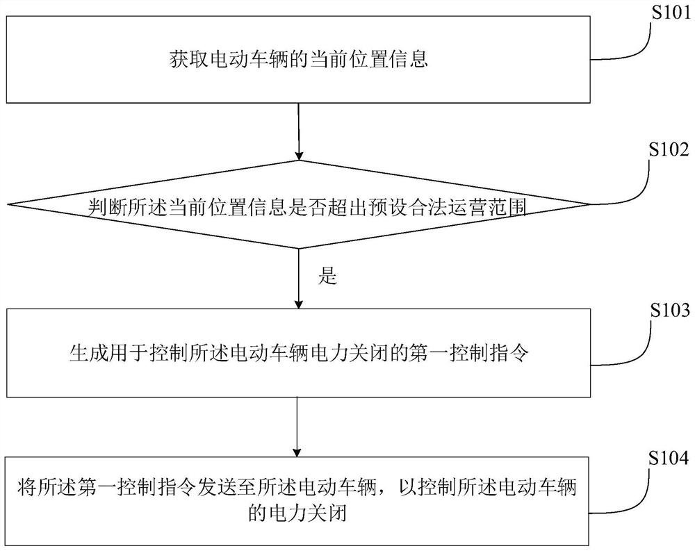 Electric vehicle control method and device, server and storage medium