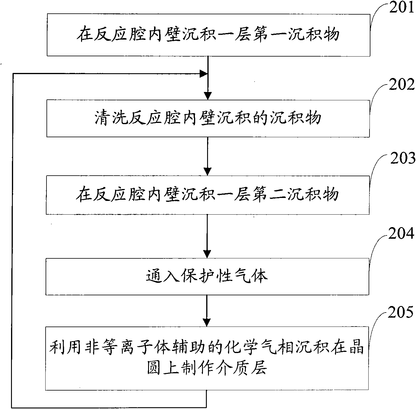 Chemical vapor deposition method assisted by non-plasma