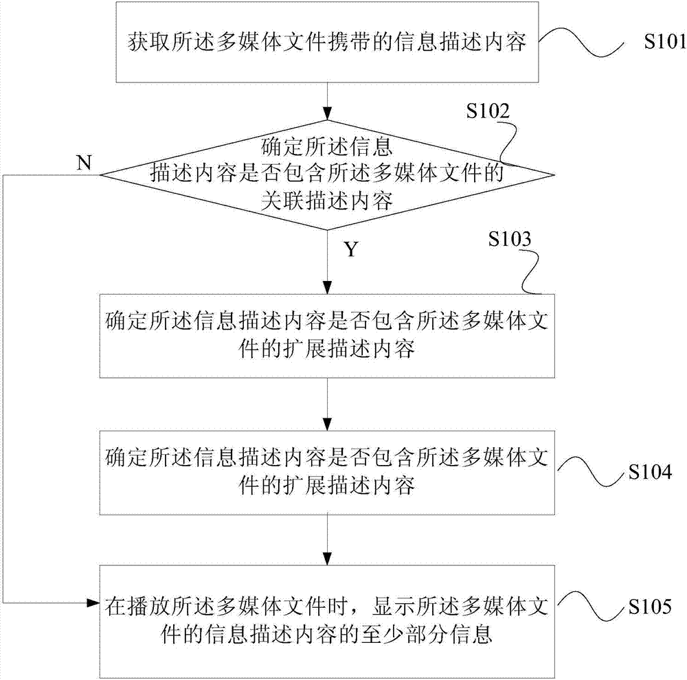 Method, device and equipment for obtaining information of multimedia files