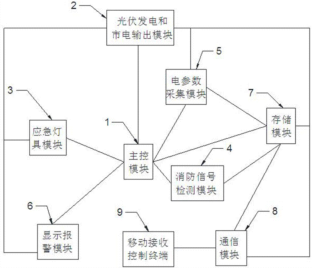 Photovoltaic power generation-based fire-fighting management and control system