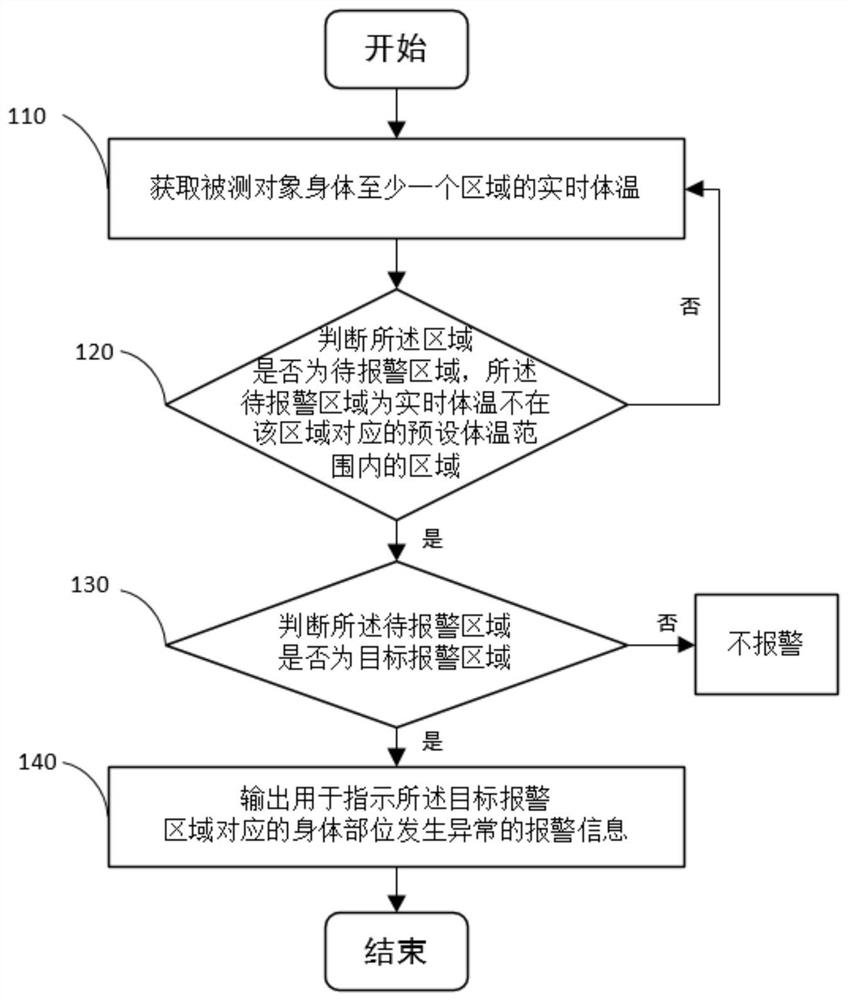 Health index detection method, system, storage medium and health monitoring equipment