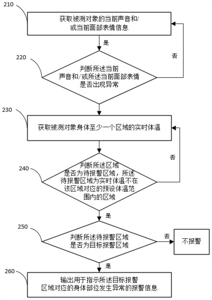 Health index detection method, system, storage medium and health monitoring equipment