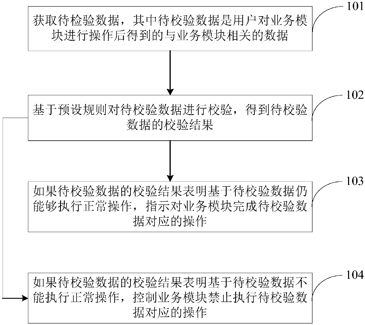 Data processing method and device