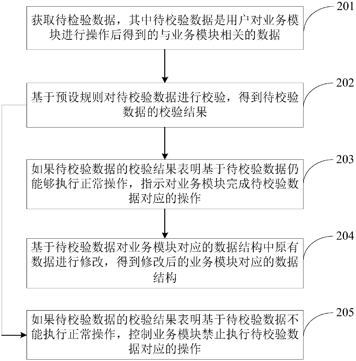 Data processing method and device