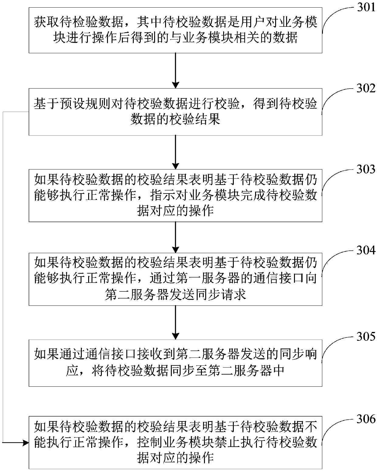 Data processing method and device