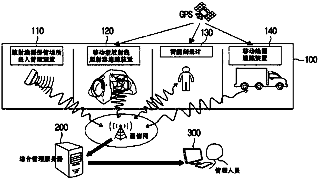 Integrated safety management system for radioisotopes and radiation workers