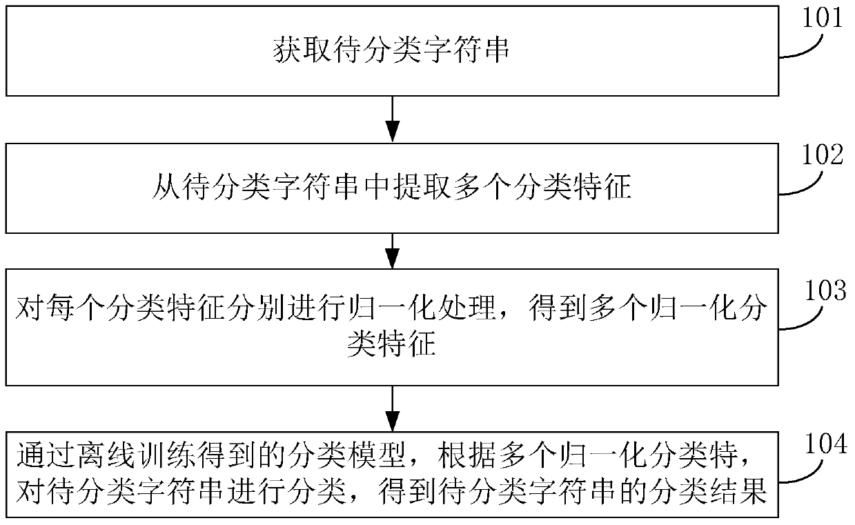 Method and device for classifying character strings