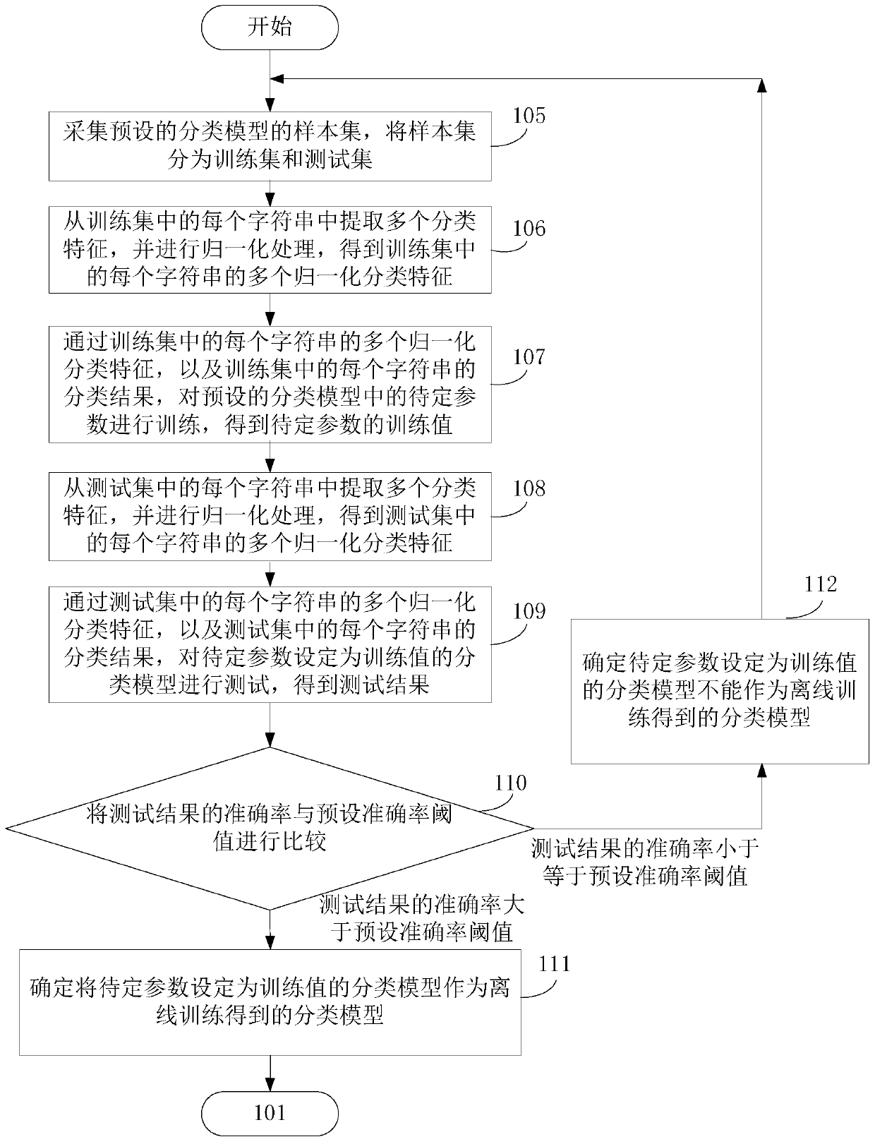 Method and device for classifying character strings