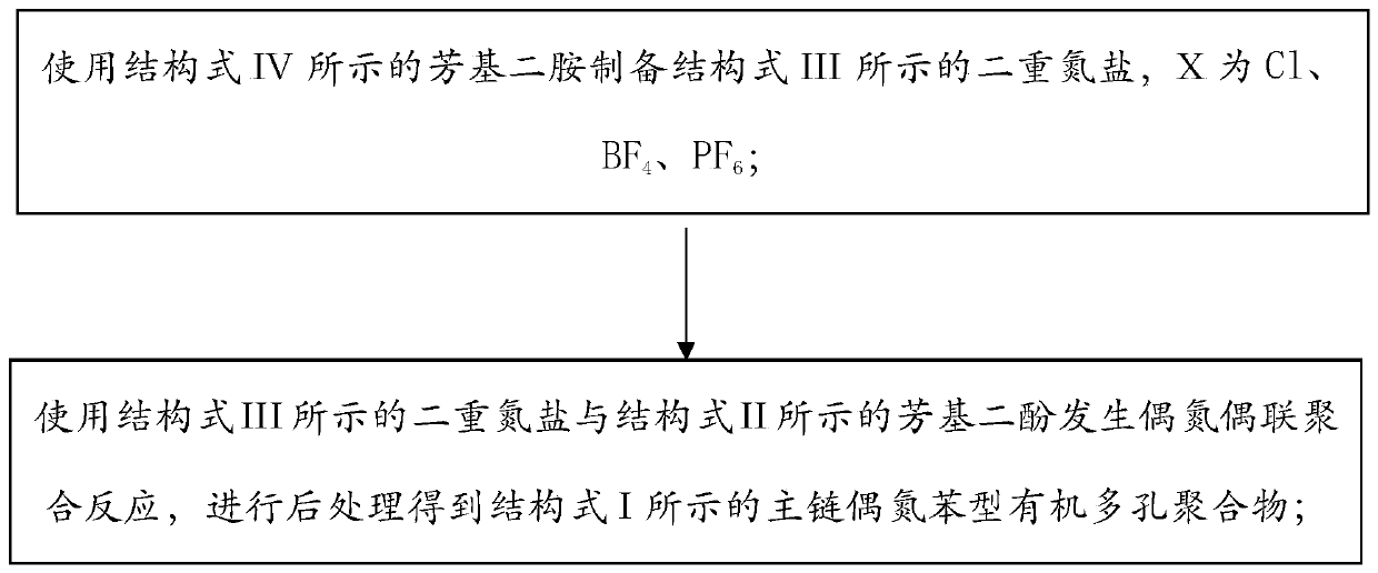 A kind of main chain azobenzene type organic porous polymer material and preparation method thereof