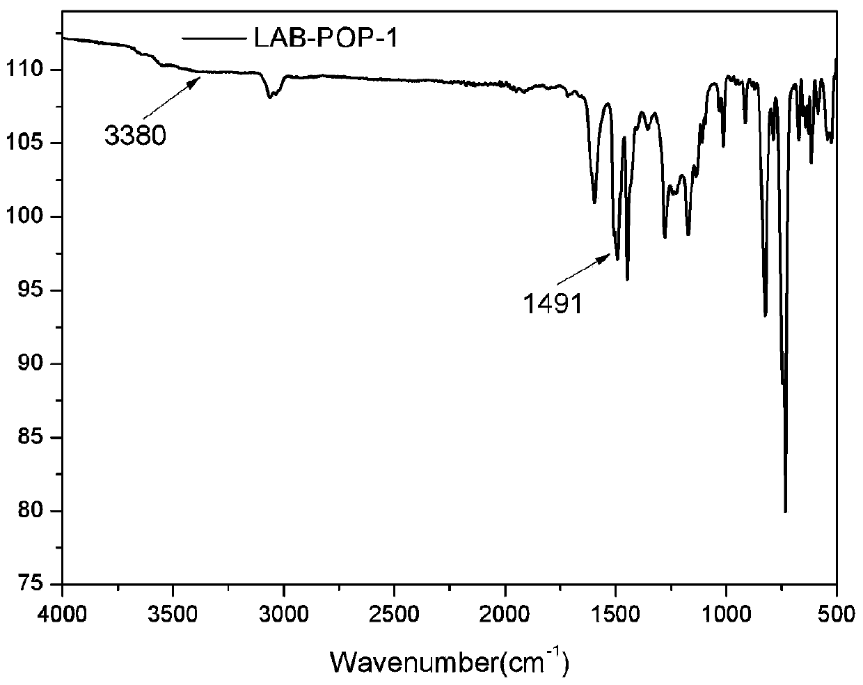 A kind of main chain azobenzene type organic porous polymer material and preparation method thereof