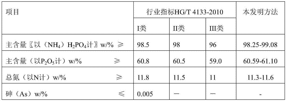 Method for preparing industrial grade monoammonium phosphate by using raffinate acid through twice neutralizational process