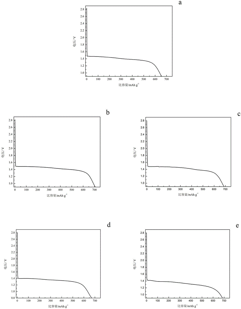 Method for preparing iron disulfide/carbon composite positive electrode material for disposable lithium battery and method for assembling button battery by using positive electrode material