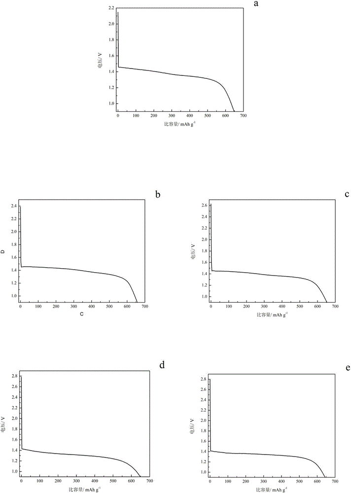 Method for preparing iron disulfide/carbon composite positive electrode material for disposable lithium battery and method for assembling button battery by using positive electrode material