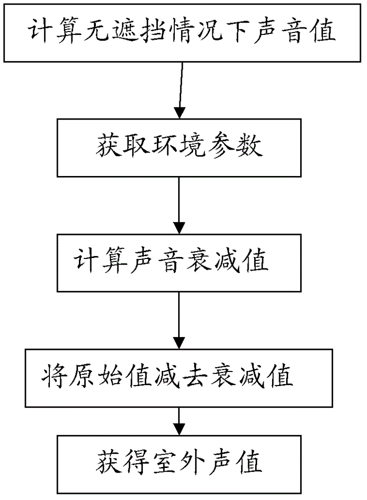 Outdoor sound prediction method based on construction group density