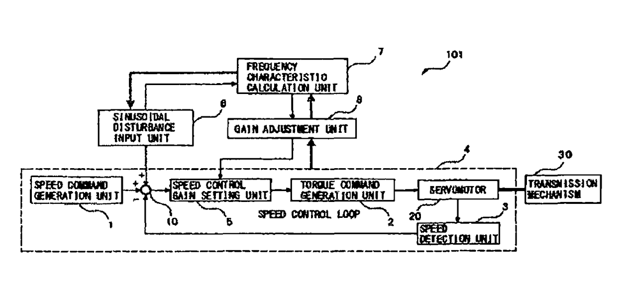 Servo control device having function of automatically adjusting control system with autonomous stabilization