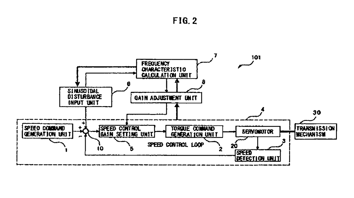 Servo control device having function of automatically adjusting control system with autonomous stabilization