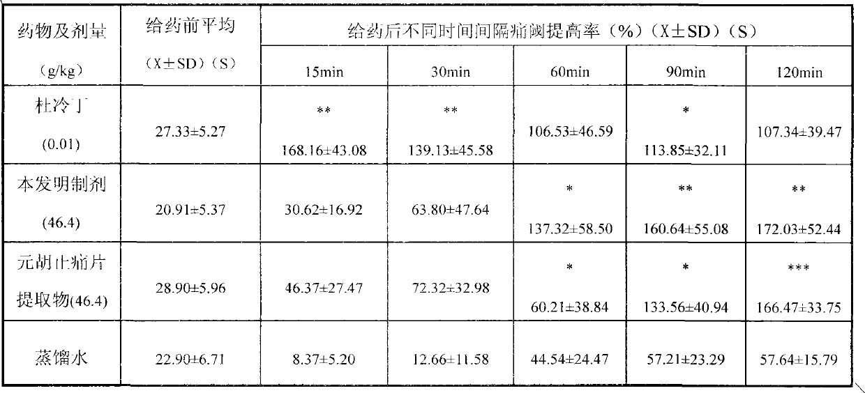 Rhizoma corydalis pain-relieving dripping pill preparation and preparation process thereof