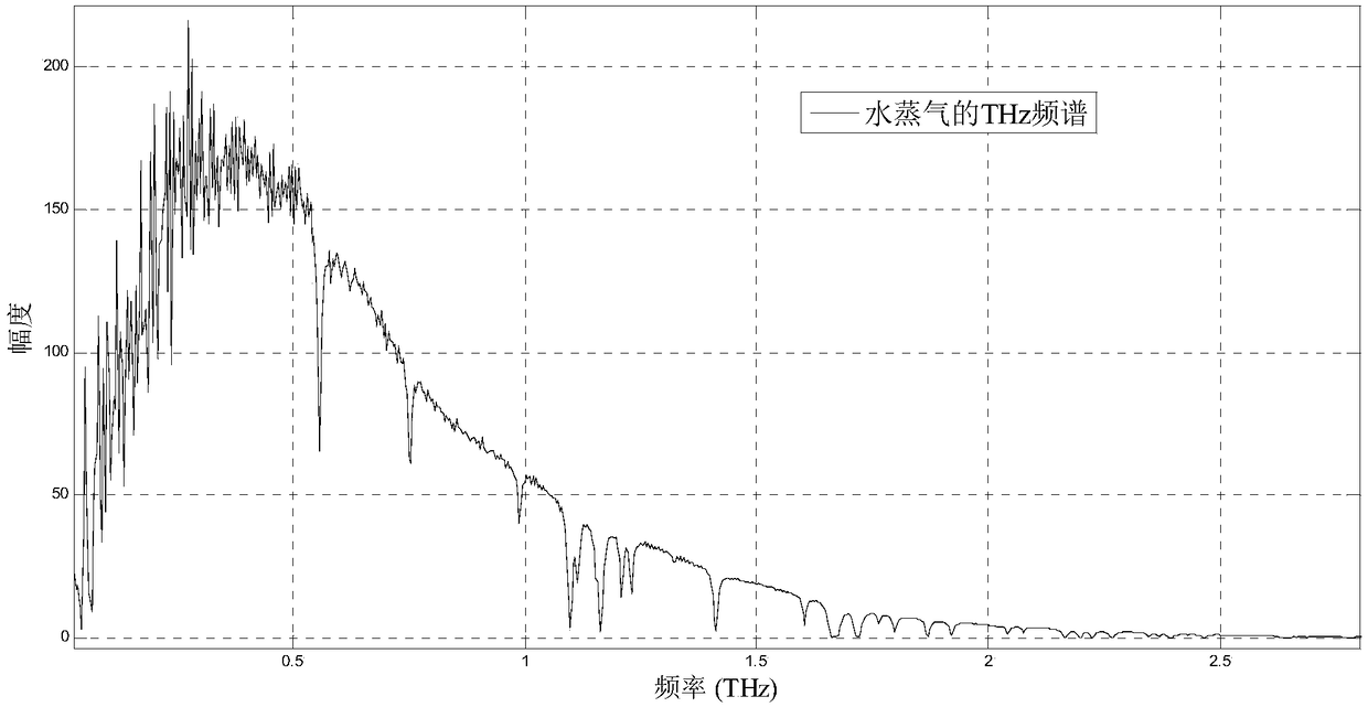 Method for measuring water vapor terahertz absorption spectrum