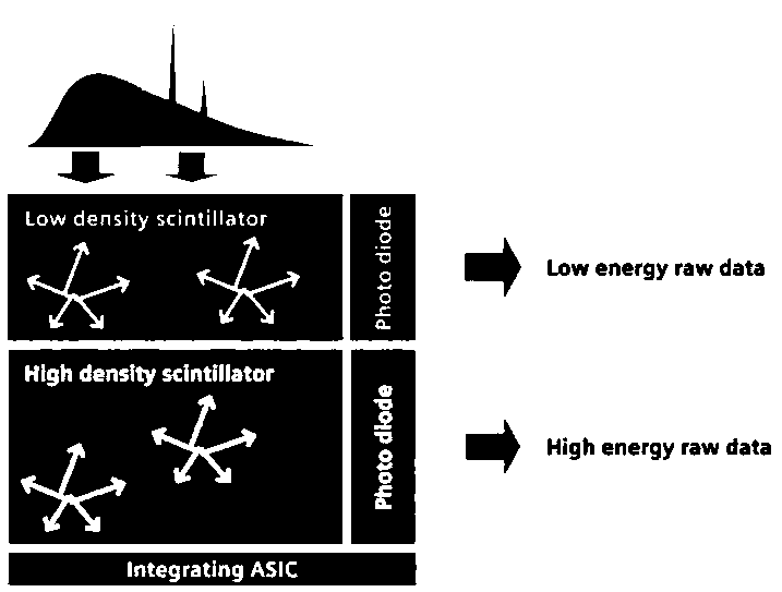 Dual-energy filter, dual-energy module and dual-energy computer X-ray tomography device