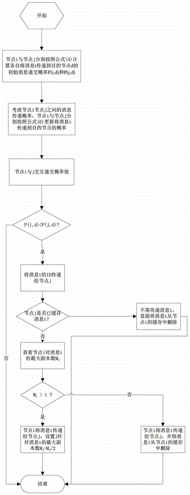 A Routing Method Based on Delay Tolerant Network