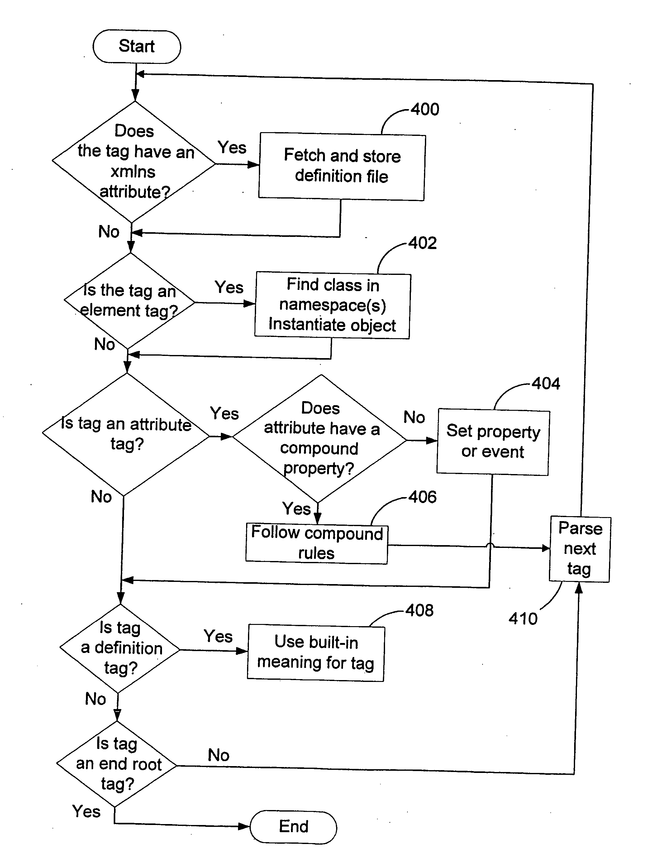 Declarative mechanism for defining a hierarchy of objects